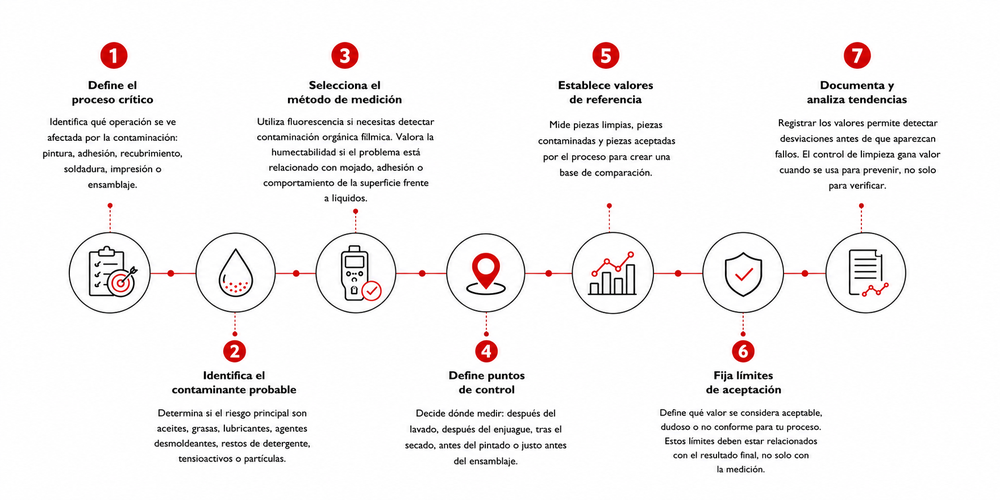 Infografia de como implantar un control de limpieza superficial paso a paso