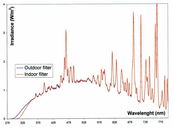 Distribucion espectral y filtros UV de camara solarbox RH