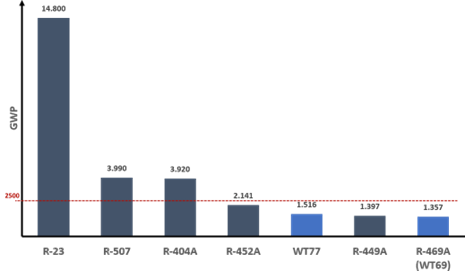 WTGrafico1