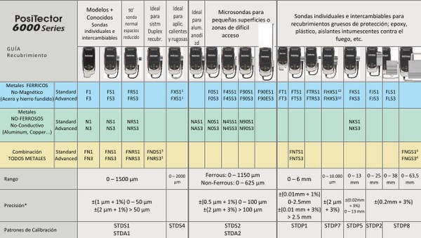 Modelos y referencias PosiTector 6000