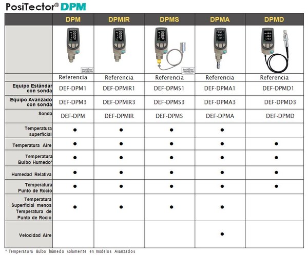 Tabla de referencias y modelos de PosiTector DPM